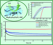Graphical abstract: Self-assembled nanodendritic PdPtCu nanosheets/Ti2CTx–CNT electrocatalysts for low overpotential and long-term stable hydrogen evolution reaction