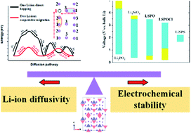 Graphical abstract: Balancing stability and Li-ion conductivity of Li10SiP2O12 for solid-state electrolytes with the assistance of a body-centered cubic oxygen framework