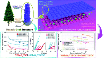 Graphical abstract: NiMnOx/TiN/CC electrode with a branch–leaf structure: a novel approach to improve the performance of supercapacitors with high mass loading of amorphous metal oxides