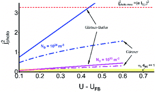 Graphical abstract: Comment on “Flat band potential determination: avoiding the pitfalls” by A. Hankin, F. E. Bedoya-Lora, J. C. Alexander, A. Regoutz and G. H. Kelsall, J. Mater. Chem. A, 2019, 7, 26162