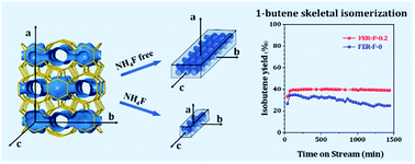 Graphical abstract: Synthesis and catalytic application of nanorod-like FER-type zeolites