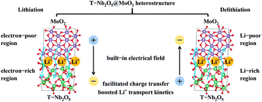 Graphical abstract: Built-in electric field enhanced ionic transport kinetics in the T-Nb2O5@MoO2 heterostructure