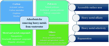 Graphical abstract: Design, synthesis, and performance of adsorbents for heavy metal removal from wastewater: a review