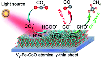 Graphical abstract: Synergy of Fe dopants and oxygen vacancies confined in atomically-thin cobaltous oxide sheets for high-efficiency CO2 photoreduction