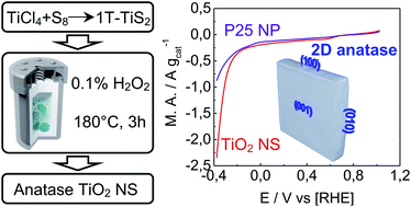 Graphical abstract: Synthesis of 2D anatase TiO2 with highly reactive facets by fluorine-free topochemical conversion of 1T-TiS2 nanosheets