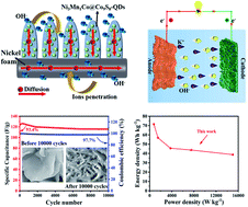 Graphical abstract: In situ embedding of cobalt sulfide quantum dots among transition metal layered double hydroxides for high performance all-solid-state asymmetric supercapacitors