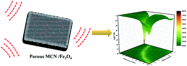 Graphical abstract: A modified graphitic carbon nitride (MCN)/Fe3O4 composite as a super electromagnetic wave absorber