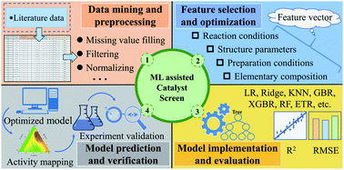 Graphical abstract: Accelerated identification of high-performance catalysts for low-temperature NH3-SCR by machine learning
