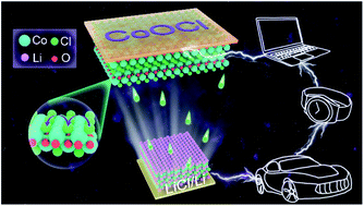 Graphical abstract: High-throughput screening of TMOCl cathode materials based on the full-cell system for chloride-ion batteries