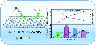 Graphical abstract: Porphyrin framework-derived N-doped porous carbon-confined Ru for NH3BH3 methanolysis: the more pyridinic-N, the better