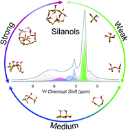 Graphical abstract: Complex H-bonded silanol network in zeolites revealed by IR and NMR spectroscopy combined with DFT calculations