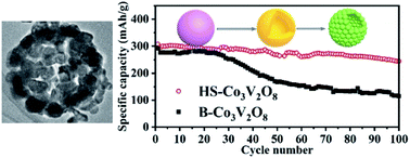 Graphical abstract: Hollow sphere structured Co3V2O8 as a half-conversion anode material with ultra-high pseudocapacitance effect for potassium ion batteries