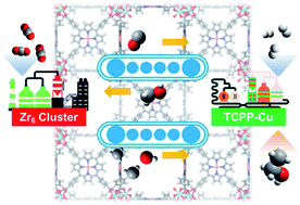 Graphical abstract: The cascade catalysis of the porphyrinic zirconium metal–organic framework PCN-224-Cu for CO2 conversion to alcohols