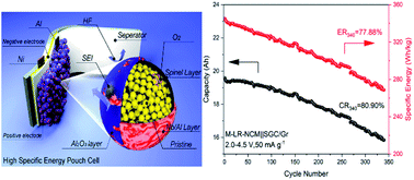 Graphical abstract: A composite surface configuration towards improving cycling stability of Li-rich layered oxide materials