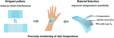 Graphical abstract: High-precision, stretchable kirigami-capacitive sensor with ultra-low cross-sensitivity for body temperature monitoring