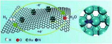 Graphical abstract: Amine-ligand modulated ruthenium nanoclusters as a superior bi-functional hydrogen electrocatalyst in alkaline media