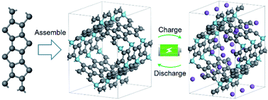 Graphical abstract: A new 3D metallic carbon allotrope composed of penta-graphene nanoribbons as a high-performance anode material for sodium-ion batteries