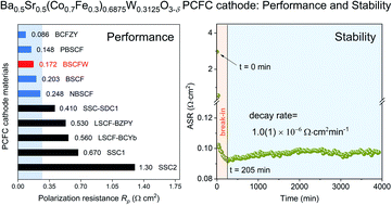 Graphical abstract: High-performance protonic ceramic fuel cell cathode using protophilic mixed ion and electron conducting material