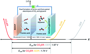 Graphical abstract: Glycerol oxidation-assisted electrochemical CO2 reduction for the dual production of formate