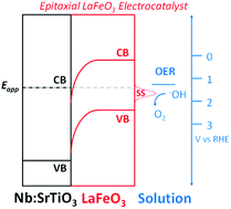 Graphical abstract: Thickness dependent OER electrocatalysis of epitaxial LaFeO3 thin films