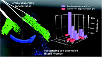 Graphical abstract: Freestanding MXene-hydrogels prepared via critical density-controlled self-assembly: high-performance energy storage with ultrahigh capacitive vs. diffusion-limited contribution