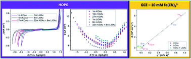 Graphical abstract: Physicochemical and electrochemical characterization of salt-in-water and water-in-salt potassium and lithium acetate electrolytes