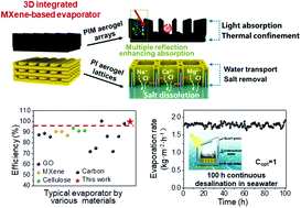Graphical abstract: A 3D-printed integrated MXene-based evaporator with a vertical array structure for salt-resistant solar desalination