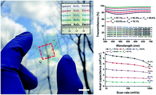 Graphical abstract: Monodisperse RuO2 nanoparticles for highly transparent and rapidly responsive supercapacitor electrodes