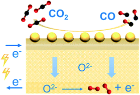 Graphical abstract: Layered-perovskite oxides with in situ exsolved Co–Fe alloy nanoparticles as highly efficient electrodes for high-temperature carbon dioxide electrolysis