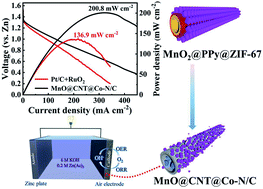 Graphical abstract: Preparation of a one-dimensional hierarchical MnO@CNT@Co–N/C ternary nanostructure as a high-performance bifunctional electrocatalyst for rechargeable Zn–air batteries