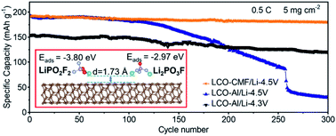 Graphical abstract: A porous current collector cleaner enables thin cathode electrolyte interphase on LiCoO2 for stable high-voltage cycling