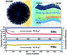 Graphical abstract: Heterojunction interfacial promotion of fast and prolonged alkali-ion storage of urchin-like Nb2O5@C nanospheres