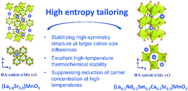 Graphical abstract: Tailoring high-temperature stability and electrical conductivity of high entropy lanthanum manganite for solid oxide fuel cell cathodes
