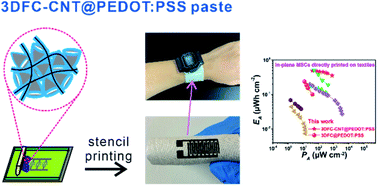 Graphical abstract: Stencil-printed electrodes without current collectors and inactive additives on textiles for in-plane microsupercapacitors