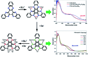 Graphical abstract: Study of multi-electron redox mechanism via electrochromic behavior in hexaazatrinaphthylene-based polymer as the cathode of lithium–organic batteries