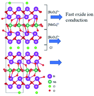 Graphical abstract: Sillén–Aurivillius phase bismuth niobium oxychloride, Bi4NbO8Cl, as a new oxide-ion conductor