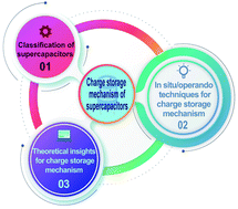 Graphical abstract: Understanding the charge storage mechanism of supercapacitors: in situ/operando spectroscopic approaches and theoretical investigations