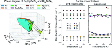 Graphical abstract: Controlling thermoelectric transport via native defects in the diamond-like semiconductors Cu2HgGeTe4 and Hg2GeTe4