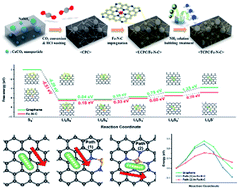 Graphical abstract: Fundamental role of Fe–N–C active sites in a CO2-derived ultra-porous carbon electrode for inhibiting shuttle phenomena in Li–S batteries