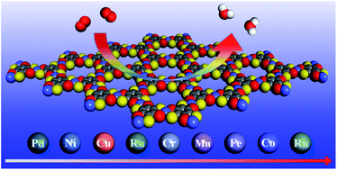 Graphical abstract: Conductive two-dimensional M3(C6S3O3)2 monolayers as effective electrocatalysts for the oxygen reduction reaction