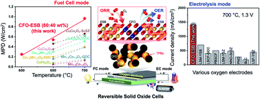 Graphical abstract: Highly promoted electrocatalytic activity of spinel CoFe2O4 by combining with Er0.4Bi1.6O3 as a bifunctional oxygen electrode for reversible solid oxide cells