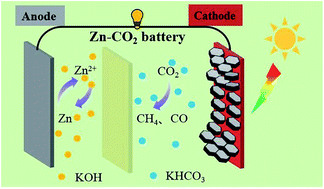 Graphical abstract: Ultrathin p–n type Cu2O/CuCoCr-layered double hydroxide heterojunction nanosheets for photo-assisted aqueous Zn–CO2 batteries