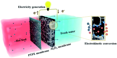 Graphical abstract: Simultaneous water and electricity harvesting from low-grade heat by coupling a membrane distiller and an electrokinetic power generator