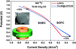 Graphical abstract: Unraveling the evolution of exsolved Fe–Ni alloy nanoparticles in Ni-doped La0.3Ca0.7Fe0.7Cr0.3O3−δ and their role in enhancing CO2–CO electrocatalysis
