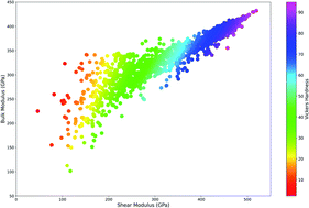 Graphical abstract: High-throughput computation of novel ternary B–C–N structures and carbon allotropes with electronic-level insights into superhard materials from machine learning