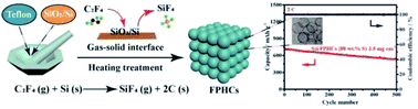 Graphical abstract: Achieving F-doped porous hollow carbon nanospheres with ultrahigh pore volume via a gas–solid interface reaction