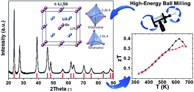 Graphical abstract: Stress/pressure-stabilized cubic polymorph of Li3Sb with improved thermoelectric performance