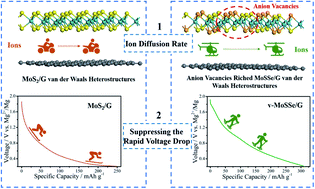 Graphical abstract: Constructing anion vacancy-rich MoSSe/G van der Waals heterostructures for high-performance Mg–Li hybrid-ion batteries