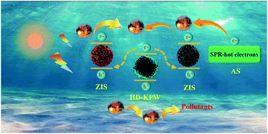 Graphical abstract: Polyoxometalate-based yolk@shell dual Z-scheme superstructure tandem heterojunction nanoreactors: encapsulation and confinement effects