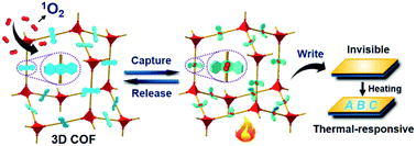 Graphical abstract: Engineering COFs as smart triggers for rapid capture and controlled release of singlet oxygen